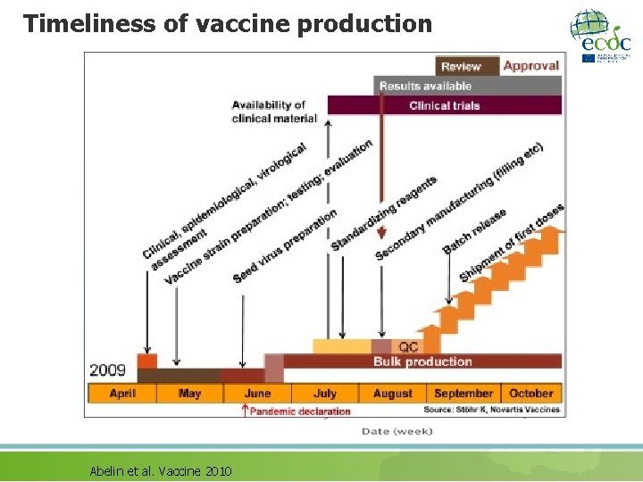 Timeliness of vaccine production Abelin et al. Vaccine 2010 