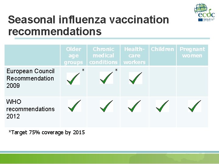 Seasonal influenza vaccination recommendations Older age groups European Council Recommendation 2009 * WHO recommendations