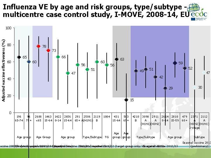 Influenza VE by age and risk groups, type/subtype multicentre case control study, I-MOVE, 2008