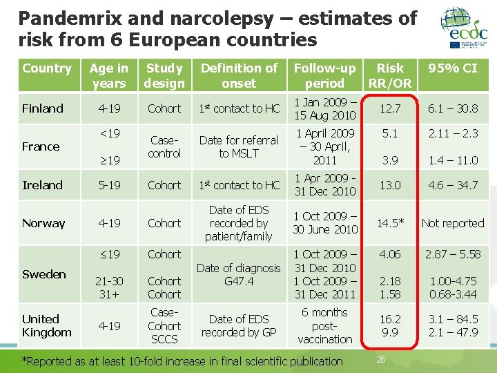 Pandemrix and narcolepsy – estimates of risk from 6 European countries Country Finland France