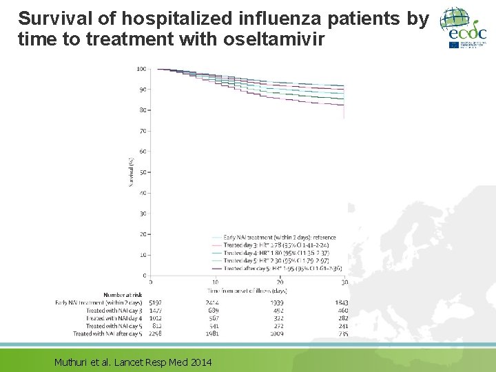 Survival of hospitalized influenza patients by time to treatment with oseltamivir Muthuri et al.