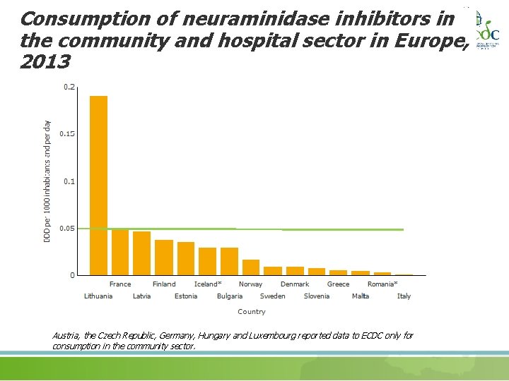 Consumption of neuraminidase inhibitors in the community and hospital sector in Europe, 2013 Austria,