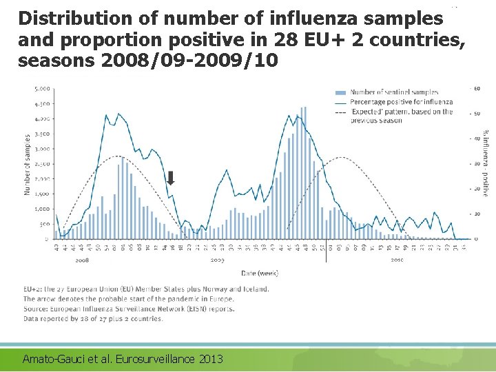 Distribution of number of influenza samples and proportion positive in 28 EU+ 2 countries,