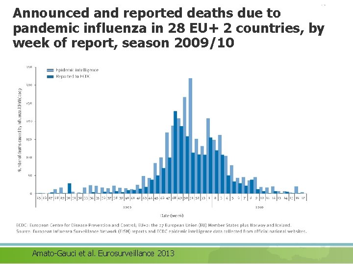 Announced and reported deaths due to pandemic influenza in 28 EU+ 2 countries, by