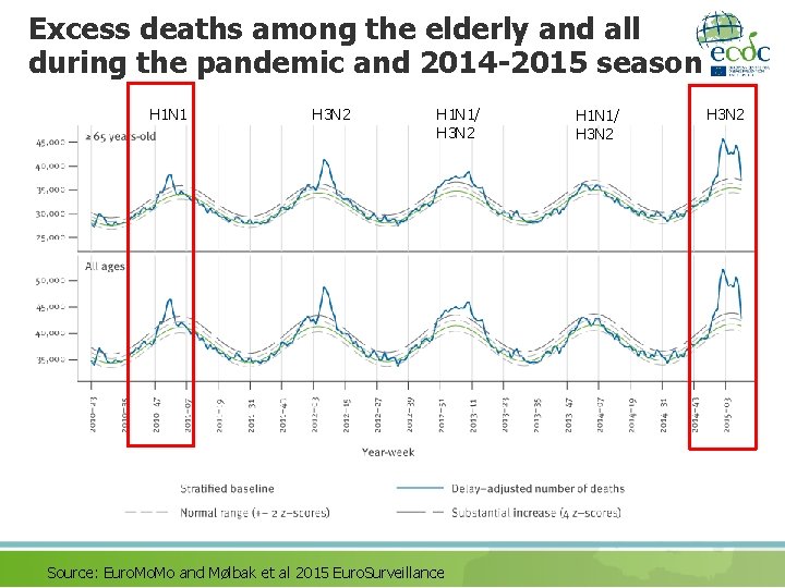Excess deaths among the elderly and all during the pandemic and 2014 -2015 season