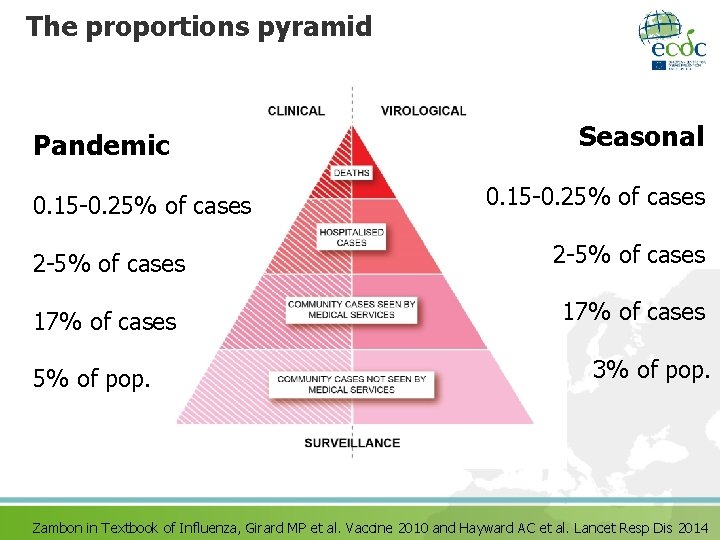 The proportions pyramid Pandemic 0. 15 -0. 25% of cases Seasonal 0. 15 -0.