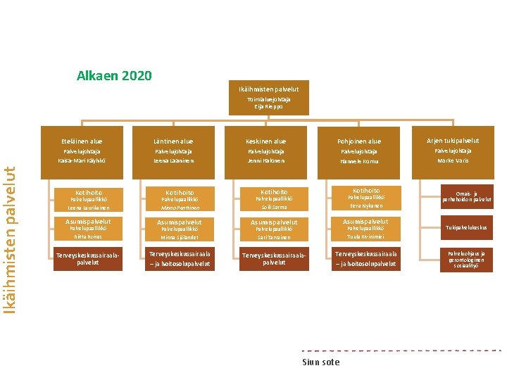 Ikäihmisten palvelut Alkaen 2020 Ikäihmisten palvelut Toimialuejohtaja Eija Rieppo Eteläinen alue Läntinen alue Keskinen