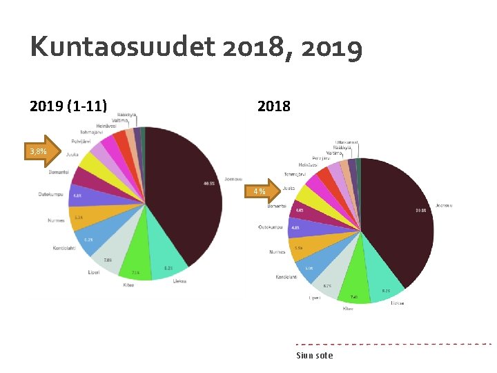 Kuntaosuudet 2018, 2019 (1 -11) 2018 3, 8% 4% Siun sote 