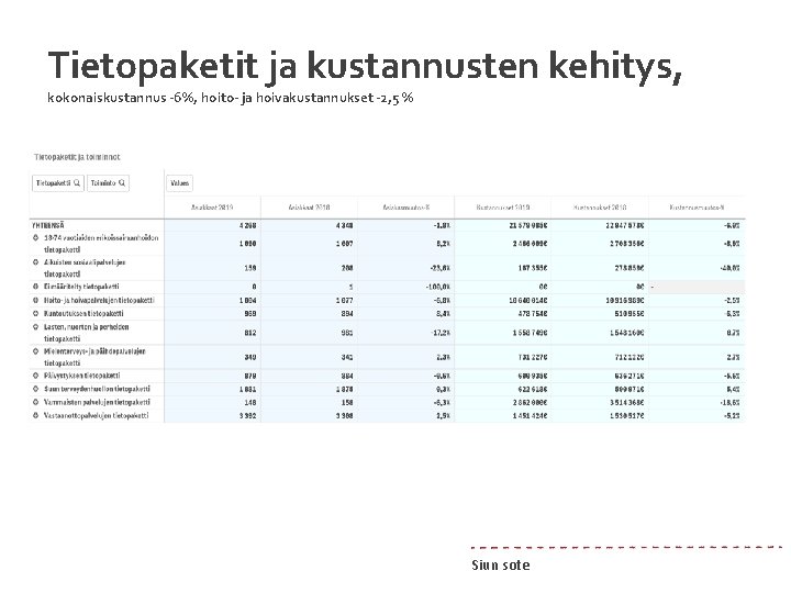 Tietopaketit ja kustannusten kehitys, kokonaiskustannus -6%, hoito- ja hoivakustannukset -2, 5 % Siun sote