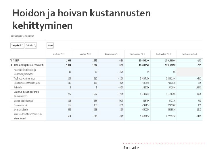 Hoidon ja hoivan kustannusten kehittyminen Siun sote 