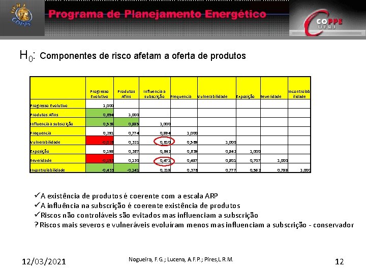 H 0: Componentes de risco afetam a oferta de produtos Progresso Evolutivo Produtos Afins H 0: Componentes de risco afetam a oferta de produtos Progresso Evolutivo Produtos Afins