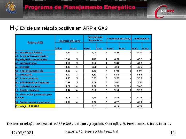 H 0: Existe um relação positiva em ARP e GAS Progresso Evolutivo Fatore ASG