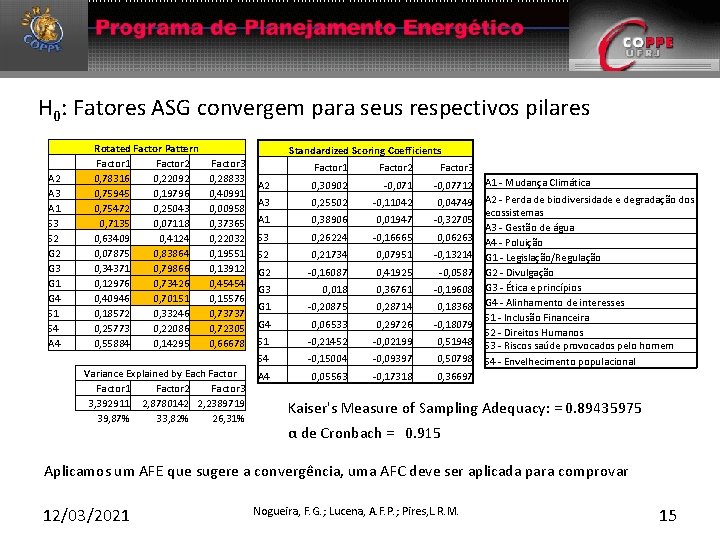 H 0: Fatores ASG convergem para seus respectivos pilares A 2 A 3 A