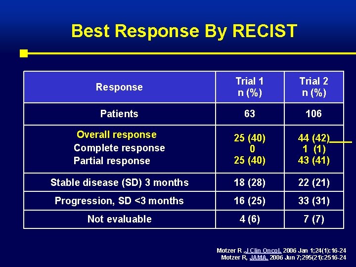 Best Response By RECIST Response Trial 1 n (%) Trial 2 n (%) Patients