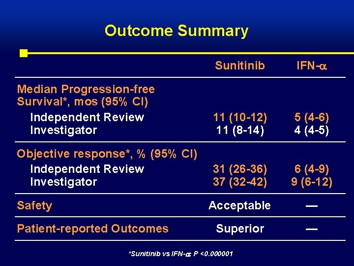 Outcome Summary Sunitinib IFN- Median Progression-free Survival*, mos (95% CI) Independent Review Investigator 11