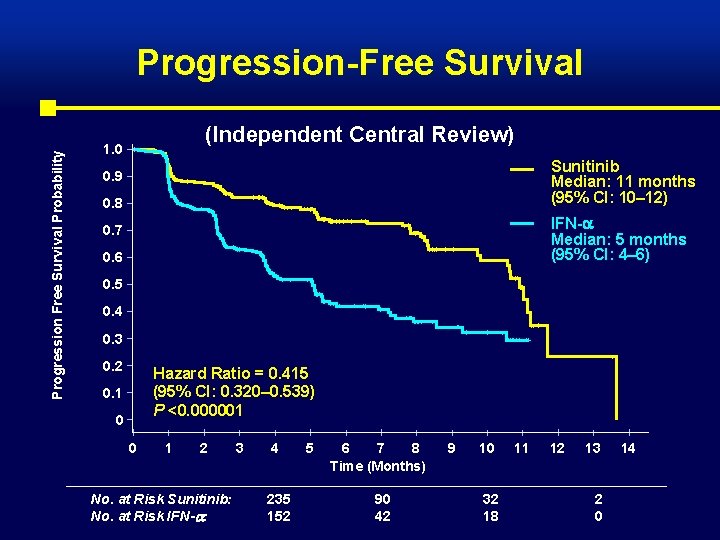 Progression Free Survival Probability Progression-Free Survival (Independent Central Review) 1. 0 Sunitinib Median: 11