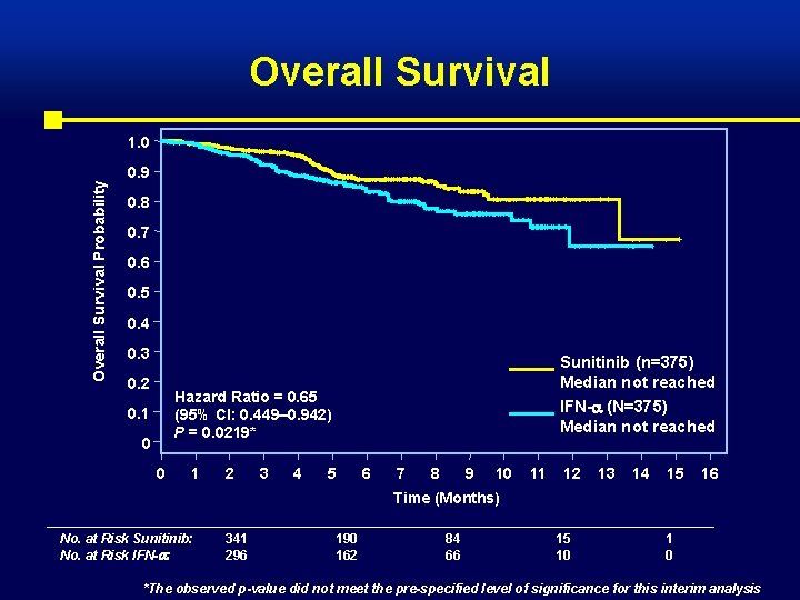 Overall Survival Probability 1. 0 0. 9 0. 8 0. 7 0. 6 0.