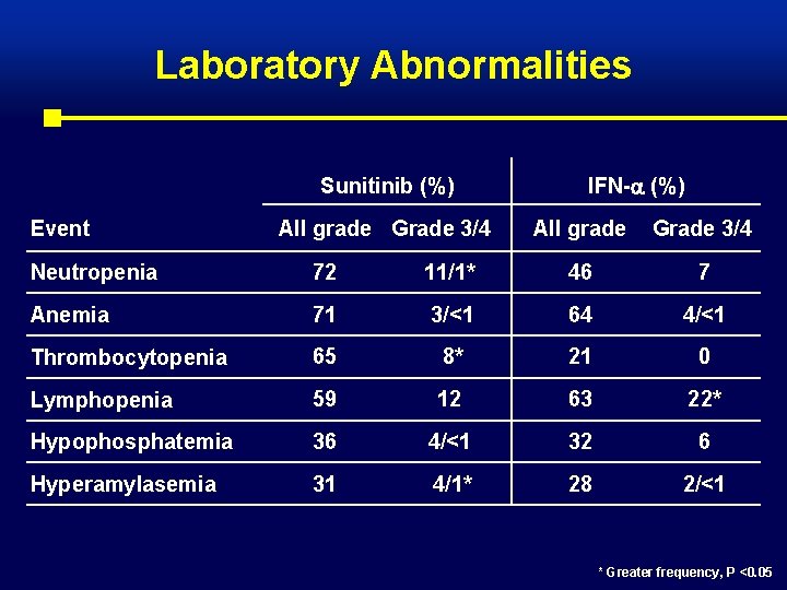 Laboratory Abnormalities Sunitinib (%) Event All grade Grade 3/4 IFN- (%) All grade Grade