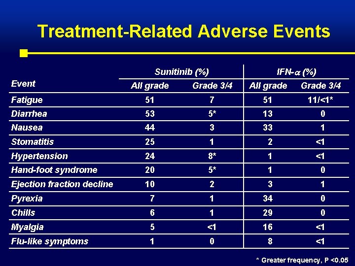 Treatment-Related Adverse Events IFN- (%) Sunitinib (%) Event All grade Grade 3/4 Fatigue 51