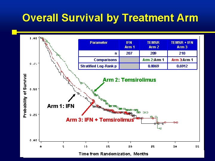 Overall Survival by Treatment Arm Parameter n IFN Arm 1 TEMSR Arm 2 TEMSR