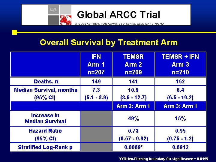 Global ARCC Trial Overall Survival by Treatment Arm IFN Arm 1 n=207 TEMSR Arm