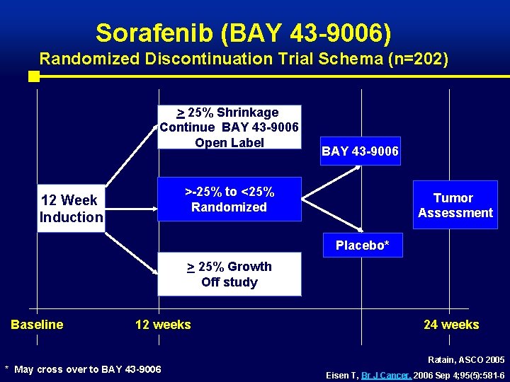 Sorafenib (BAY 43 -9006) Randomized Discontinuation Trial Schema (n=202) > 25% Shrinkage Continue BAY
