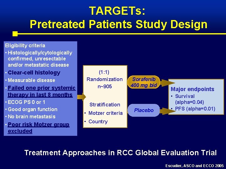 TARGETs: Pretreated Patients Study Design Eligibility criteria • Histologically/cytologically confirmed, unresectable and/or metastatic disease