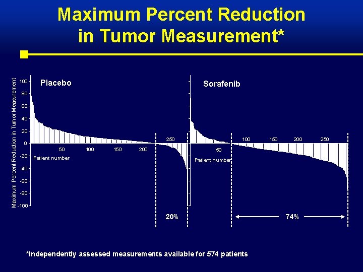 Maximum Percent Reduction in Tumor Measurement* 100 Placebo Sorafenib 80 60 40 20 250