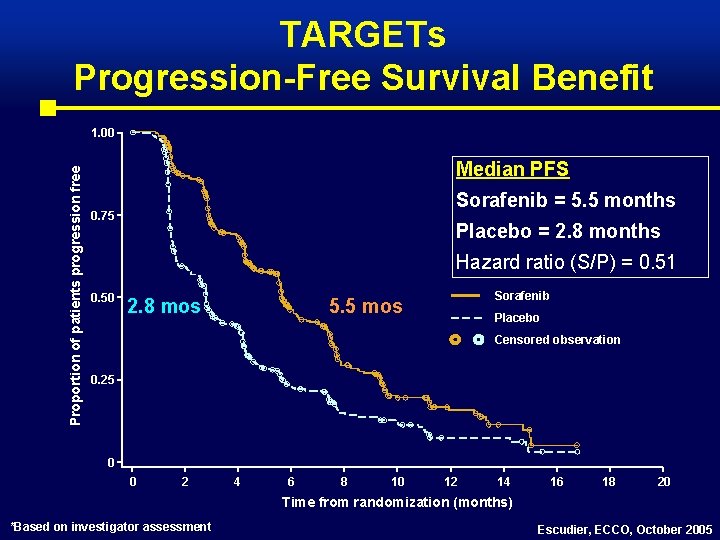 TARGETs Progression-Free Survival Benefit Proportion of patients progression free 1. 00 Median PFS Sorafenib