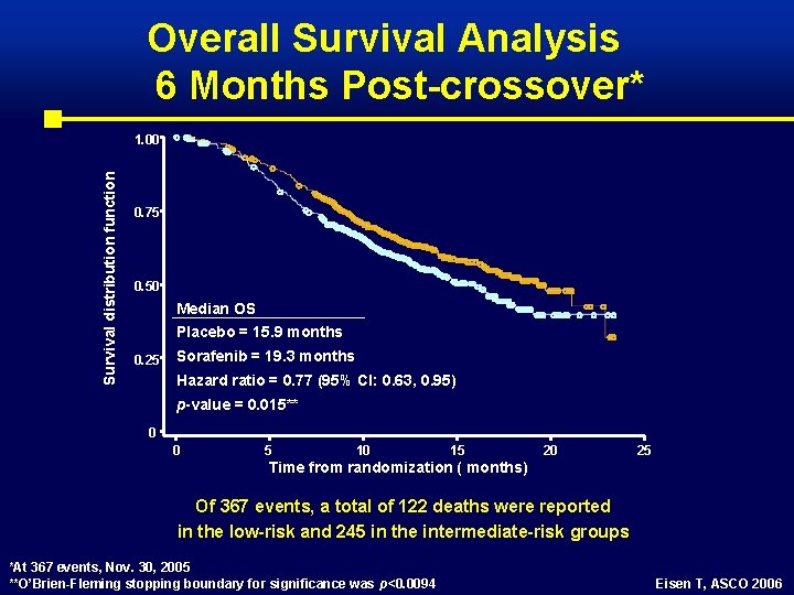 Overall Survival Analysis 6 Months Post-crossover* Survival distribution function 1. 00 0. 75 0.