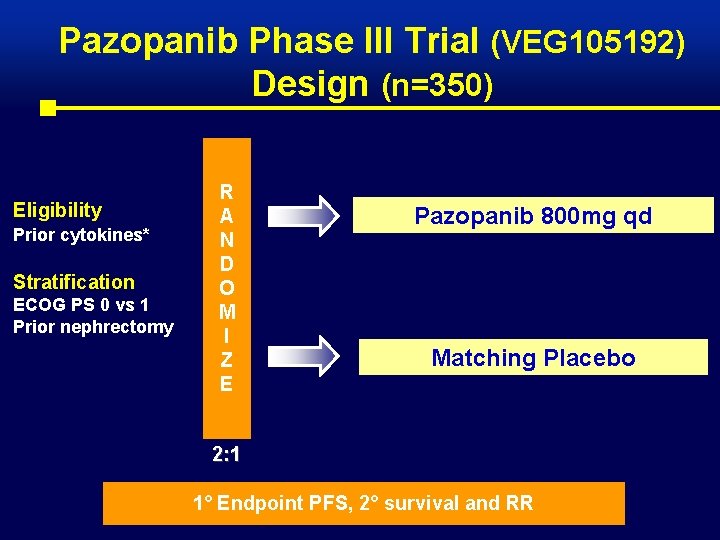 Pazopanib Phase III Trial (VEG 105192) Design (n=350) Eligibility Prior cytokines* Stratification ECOG PS