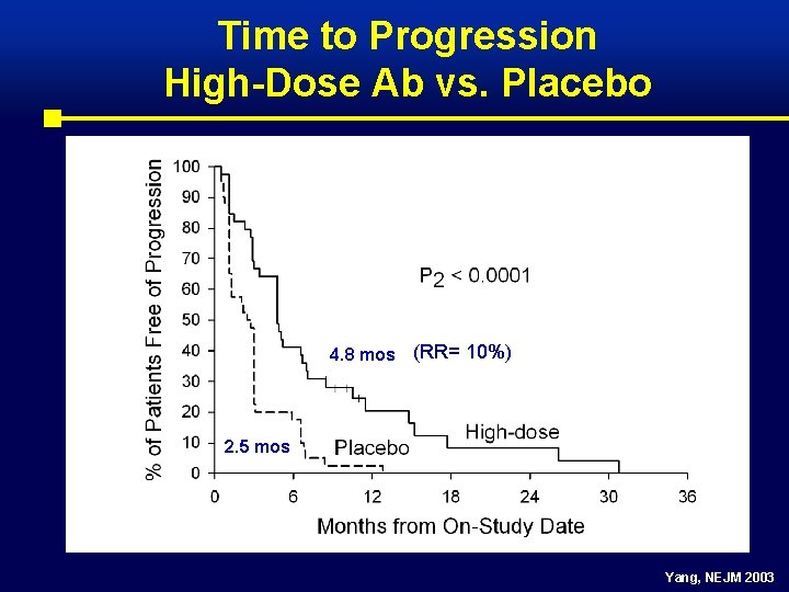 Time to Progression High-Dose Ab vs. Placebo 4. 8 mos (RR= 10%) 2. 5