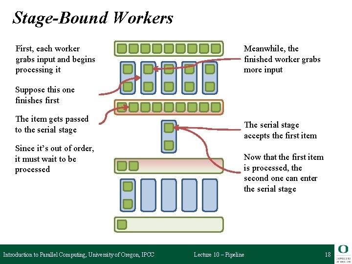 Stage-Bound Workers First, each worker grabs input and begins processing it Suppose this one