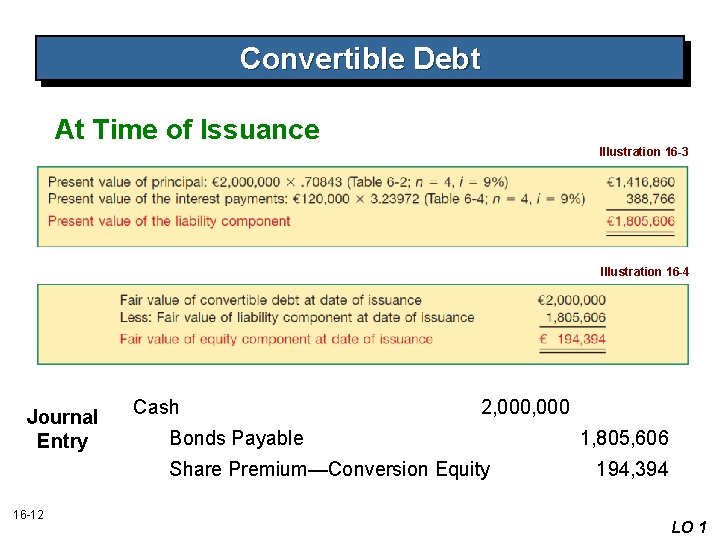Convertible Debt At Time of Issuance Illustration 16 -3 Illustration 16 -4 Journal Entry
