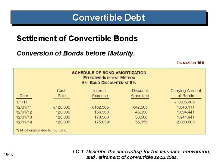 Convertible Debt Settlement of Convertible Bonds Conversion of Bonds before Maturity. Illustration 16 -5