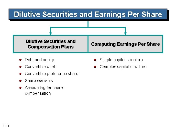 Dilutive Securities and Earnings Per Share Dilutive Securities and Compensation Plans Debt and equity