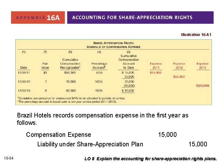 Illustration 16 -A 1 Brazil Hotels records compensation expense in the first year as