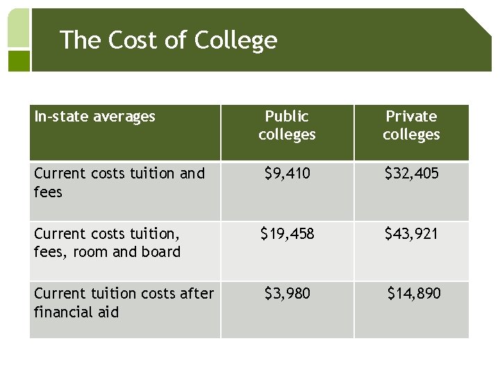 The Cost of College In-state averages Public colleges Private colleges Current costs tuition and