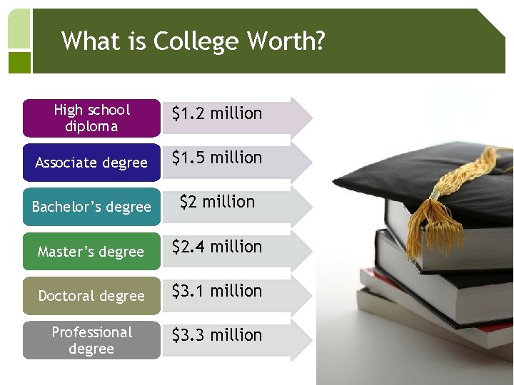 What is College Worth? High school diploma $1. 2 million Associate degree $1. 5