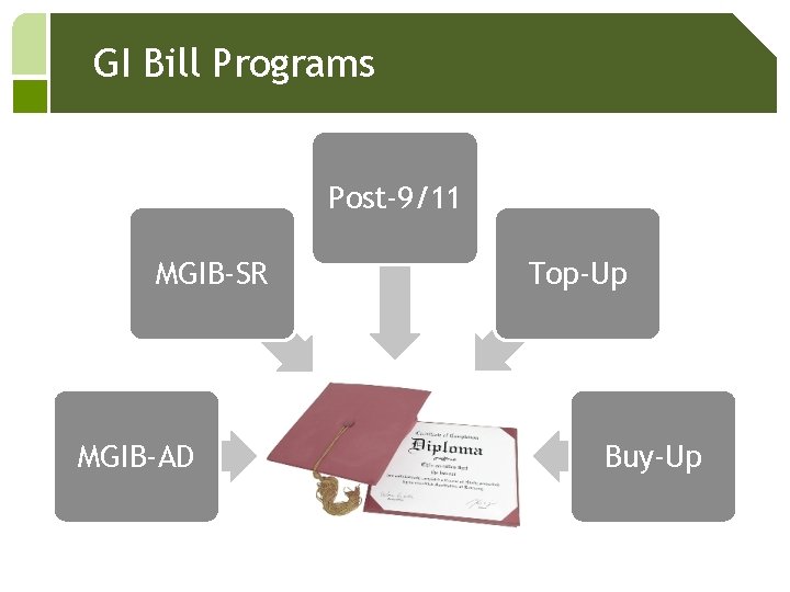 GI Bill Programs Post-9/11 MGIB-SR MGIB-AD Top-Up Buy-Up 