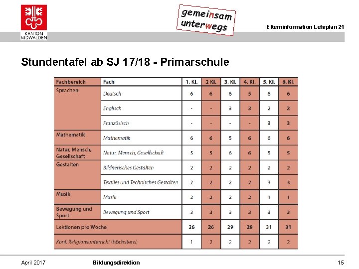 Elterninformation Lehrplan 21 Stundentafel ab SJ 17/18 - Primarschule April 2017 Bildungsdirektion 15 