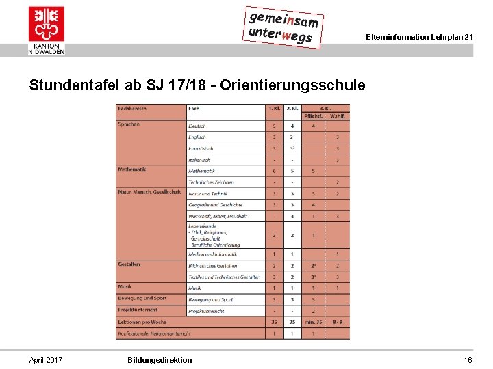 Elterninformation Lehrplan 21 Stundentafel ab SJ 17/18 - Orientierungsschule April 2017 Bildungsdirektion 16 