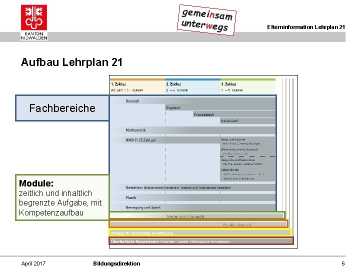 Elterninformation Lehrplan 21 Aufbau Lehrplan 21 Fachbereiche Module: zeitlich und inhaltlich begrenzte Aufgabe, mit