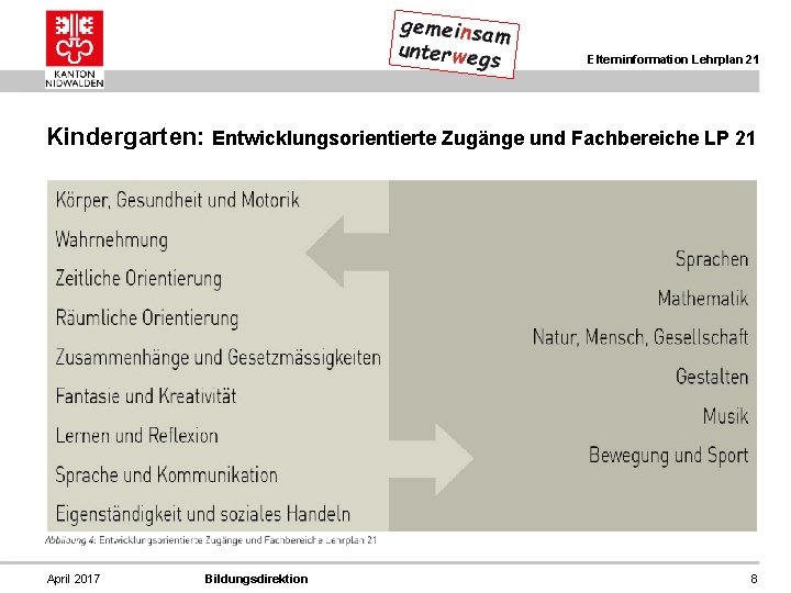 Elterninformation Lehrplan 21 Kindergarten: Entwicklungsorientierte Zugänge und Fachbereiche LP 21 April 2017 Bildungsdirektion 8