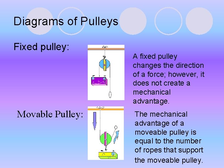 Diagrams of Pulleys Fixed pulley: Movable Pulley: A fixed pulley changes the direction of Diagrams of Pulleys Fixed pulley: Movable Pulley: A fixed pulley changes the direction of
