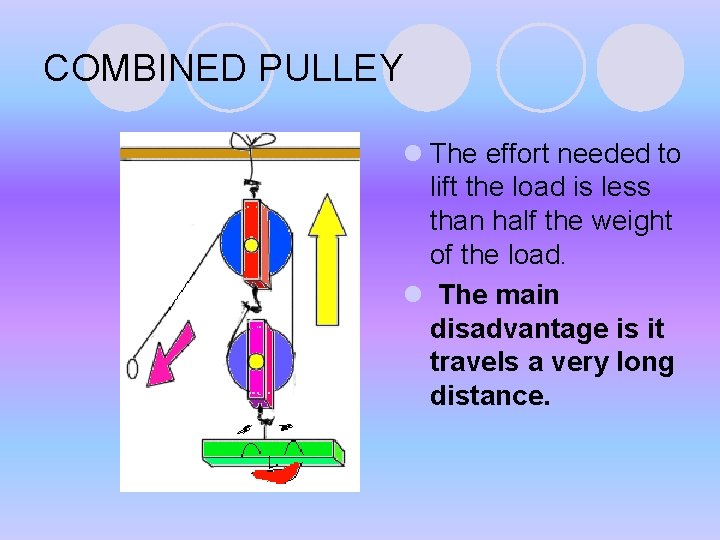 COMBINED PULLEY l The effort needed to lift the load is less than half COMBINED PULLEY l The effort needed to lift the load is less than half