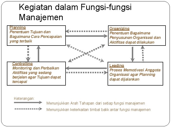 Kegiatan dalam Fungsi-fungsi Manajemen Planning Penentuan Tujuan dan Bagaimana Cara Pencapaian yang terbaik Organizing