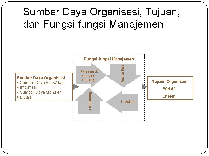 Sumber Daya Organisasi, Tujuan, dan Fungsi-fungsi Manajemen Organizing Tujuan Organisasi Efektif Controlling Sumber Daya