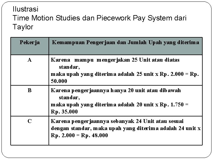 Ilustrasi Time Motion Studies dan Piecework Pay System dari Taylor Pekerja Kemampuan Pengerjaan dan