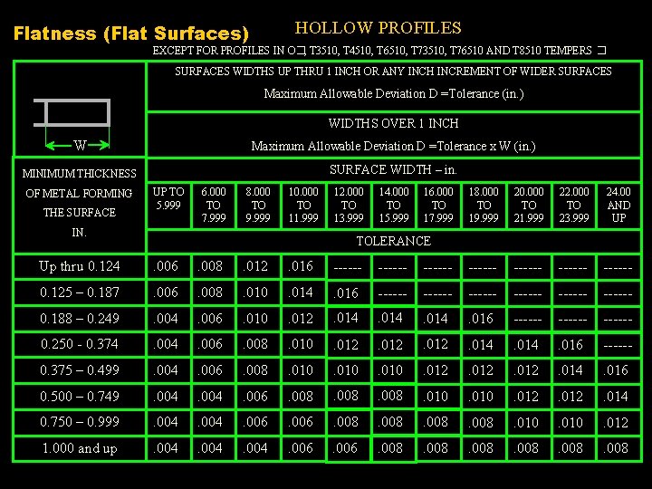 HOLLOW PROFILES Flatness (Flat Surfaces) EXCEPT FOR PROFILES IN O�, T 3510, T 4510,